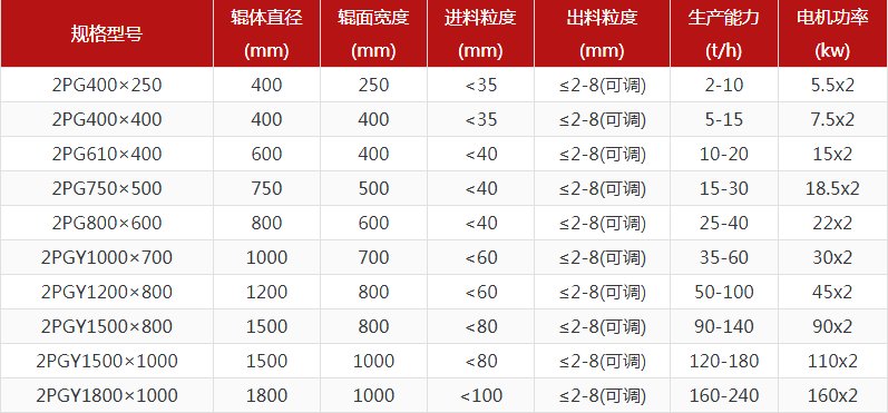 煤矸石對(duì)輥破碎機(jī)的出料粒度能達(dá)到多少？產(chǎn)量多大？